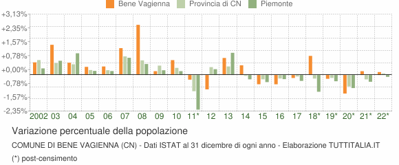 Variazione percentuale della popolazione Comune di Bene Vagienna (CN)