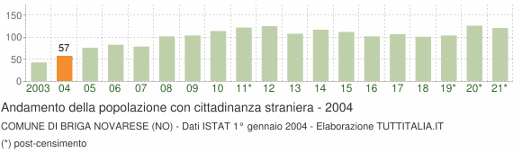 Grafico andamento popolazione stranieri Comune di Briga Novarese (NO)