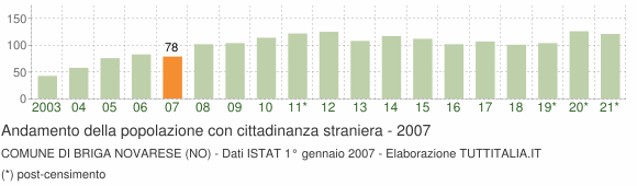 Grafico andamento popolazione stranieri Comune di Briga Novarese (NO)