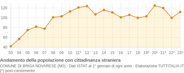 Andamento popolazione stranieri Comune di Briga Novarese (NO)