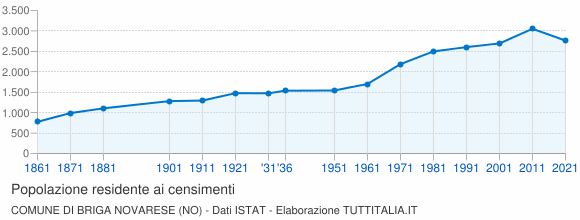 Grafico andamento storico popolazione Comune di Briga Novarese (NO)