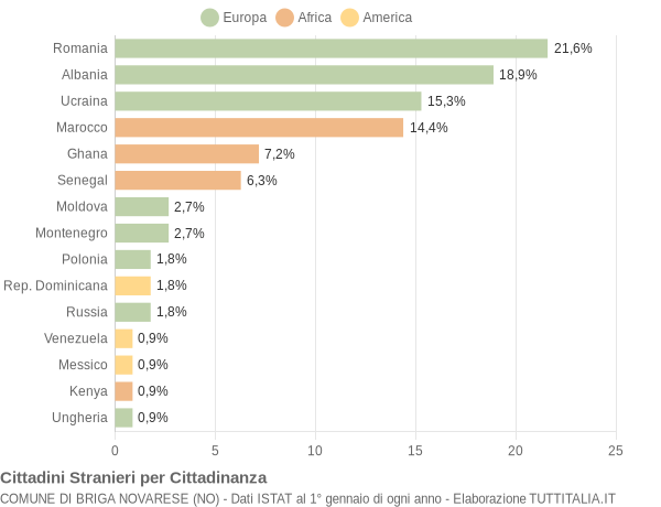 Grafico cittadinanza stranieri - Briga Novarese 2015