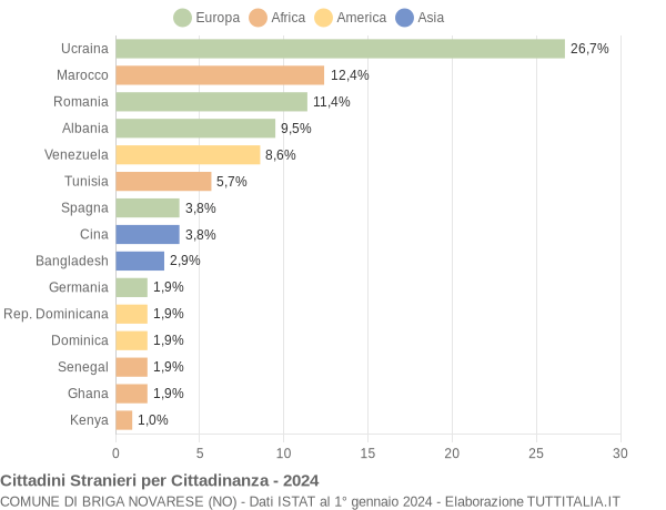 Grafico cittadinanza stranieri - Briga Novarese 2024