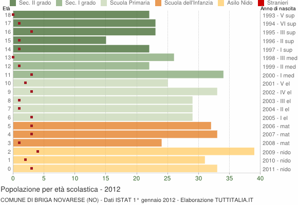 Grafico Popolazione in età scolastica - Briga Novarese 2012