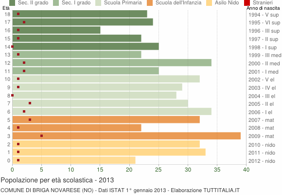Grafico Popolazione in età scolastica - Briga Novarese 2013
