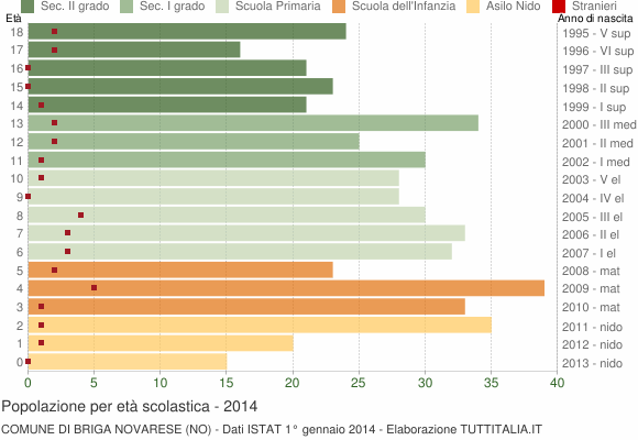 Grafico Popolazione in età scolastica - Briga Novarese 2014