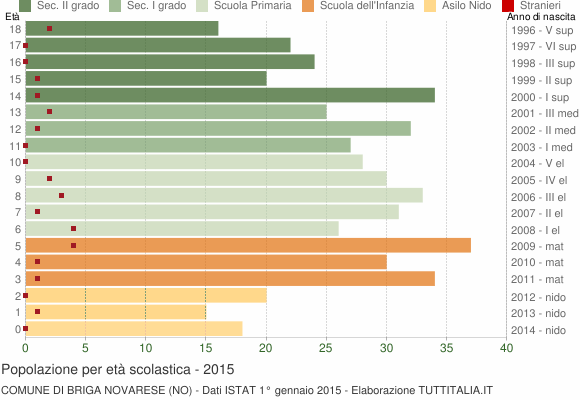 Grafico Popolazione in età scolastica - Briga Novarese 2015
