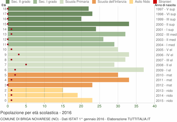 Grafico Popolazione in età scolastica - Briga Novarese 2016