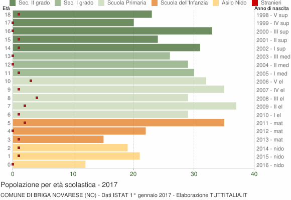Grafico Popolazione in età scolastica - Briga Novarese 2017