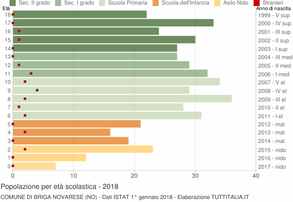 Grafico Popolazione in età scolastica - Briga Novarese 2018