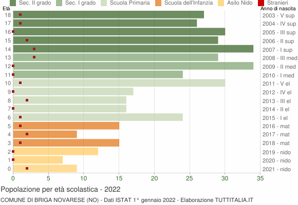 Grafico Popolazione in età scolastica - Briga Novarese 2022