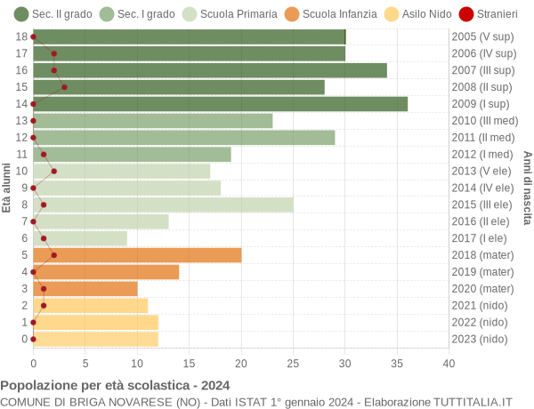 Grafico Popolazione in età scolastica - Briga Novarese 2024