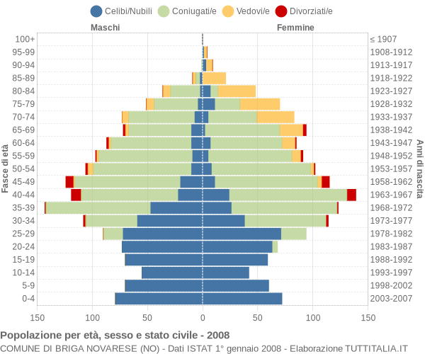 Grafico Popolazione per età, sesso e stato civile Comune di Briga Novarese (NO)