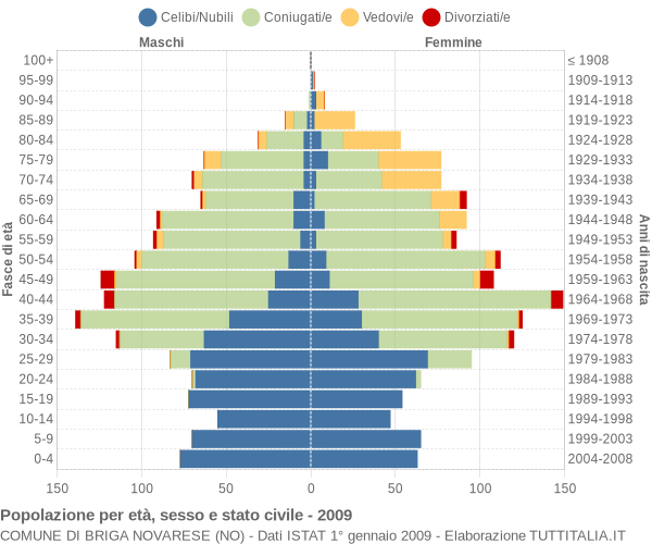 Grafico Popolazione per età, sesso e stato civile Comune di Briga Novarese (NO)