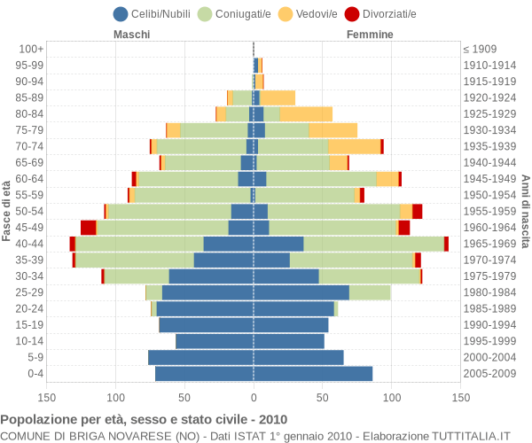 Grafico Popolazione per età, sesso e stato civile Comune di Briga Novarese (NO)