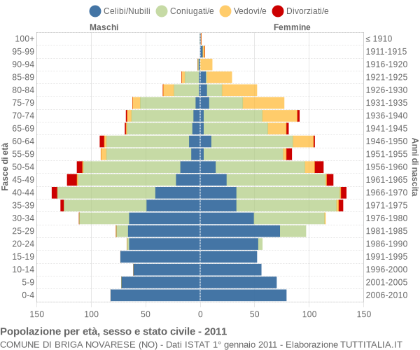 Grafico Popolazione per età, sesso e stato civile Comune di Briga Novarese (NO)