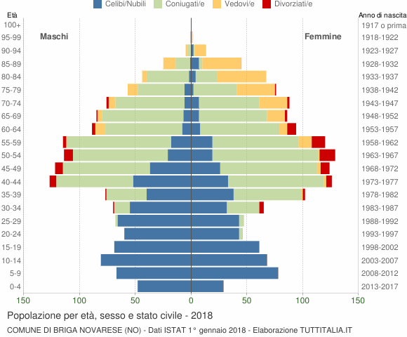 Grafico Popolazione per età, sesso e stato civile Comune di Briga Novarese (NO)