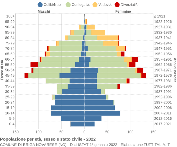 Grafico Popolazione per età, sesso e stato civile Comune di Briga Novarese (NO)