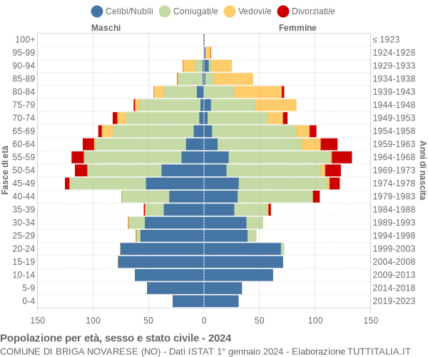 Grafico Popolazione per età, sesso e stato civile Comune di Briga Novarese (NO)