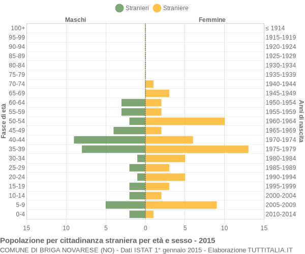 Grafico cittadini stranieri - Briga Novarese 2015