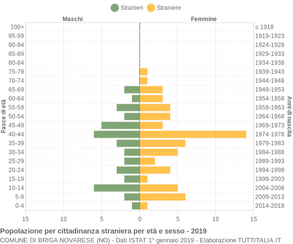 Grafico cittadini stranieri - Briga Novarese 2019