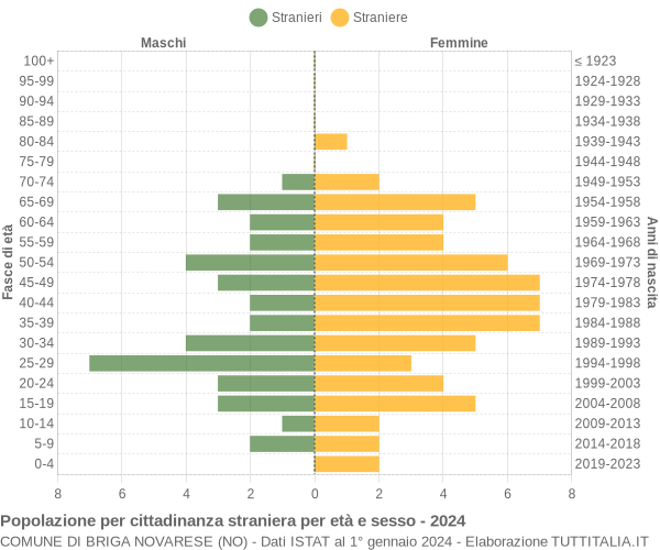 Grafico cittadini stranieri - Briga Novarese 2024