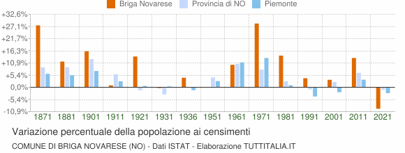 Grafico variazione percentuale della popolazione Comune di Briga Novarese (NO)