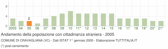 Grafico andamento popolazione stranieri Comune di Cravagliana (VC)