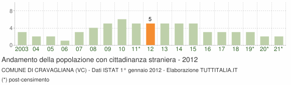 Grafico andamento popolazione stranieri Comune di Cravagliana (VC)