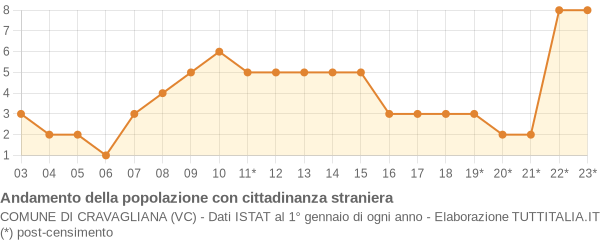 Andamento popolazione stranieri Comune di Cravagliana (VC)