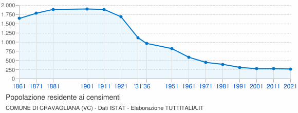 Grafico andamento storico popolazione Comune di Cravagliana (VC)