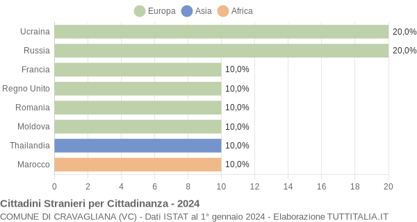 Grafico cittadinanza stranieri - Cravagliana 2024