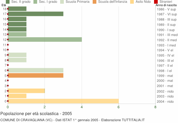 Grafico Popolazione in età scolastica - Cravagliana 2005