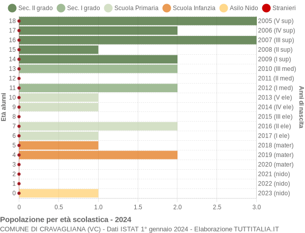 Grafico Popolazione in età scolastica - Cravagliana 2024