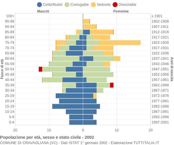 Grafico Popolazione per età, sesso e stato civile Comune di Cravagliana (VC)