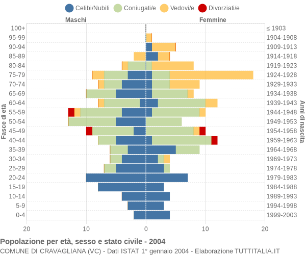 Grafico Popolazione per età, sesso e stato civile Comune di Cravagliana (VC)