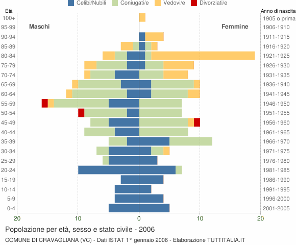 Grafico Popolazione per età, sesso e stato civile Comune di Cravagliana (VC)