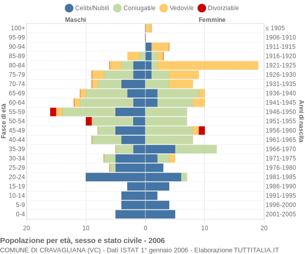 Grafico Popolazione per età, sesso e stato civile Comune di Cravagliana (VC)