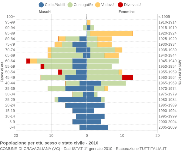 Grafico Popolazione per età, sesso e stato civile Comune di Cravagliana (VC)