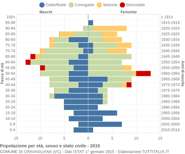 Grafico Popolazione per età, sesso e stato civile Comune di Cravagliana (VC)