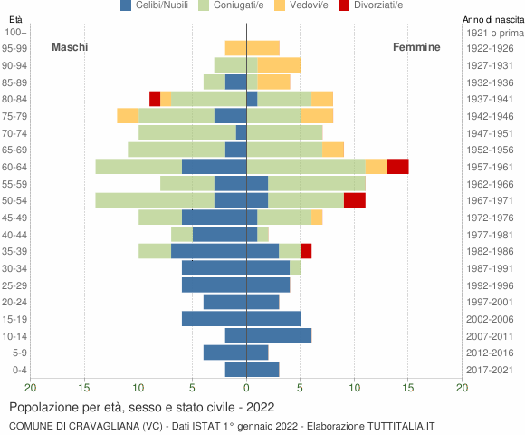 Grafico Popolazione per età, sesso e stato civile Comune di Cravagliana (VC)