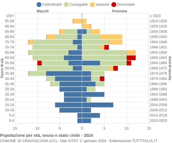 Grafico Popolazione per età, sesso e stato civile Comune di Cravagliana (VC)