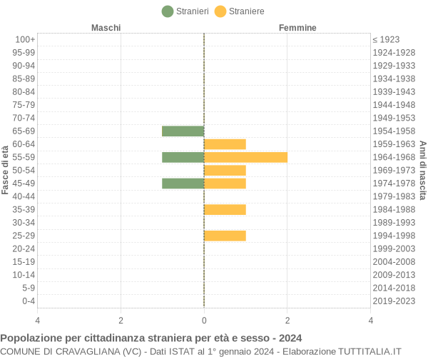 Grafico cittadini stranieri - Cravagliana 2024