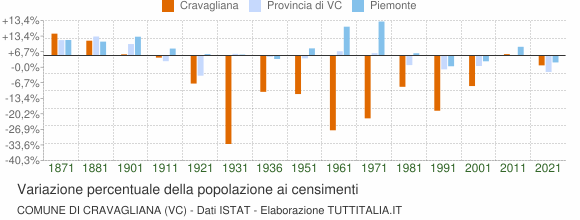 Grafico variazione percentuale della popolazione Comune di Cravagliana (VC)