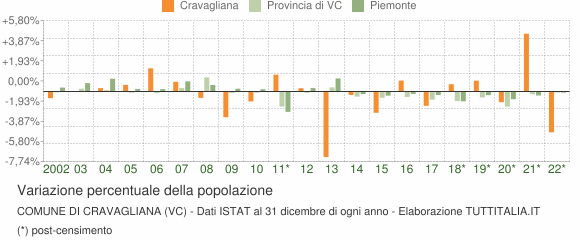 Variazione percentuale della popolazione Comune di Cravagliana (VC)