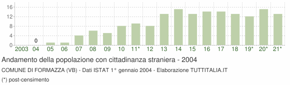 Grafico andamento popolazione stranieri Comune di Formazza (VB)