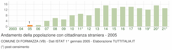 Grafico andamento popolazione stranieri Comune di Formazza (VB)