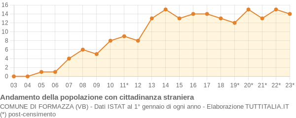 Andamento popolazione stranieri Comune di Formazza (VB)