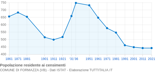 Grafico andamento storico popolazione Comune di Formazza (VB)