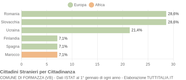 Grafico cittadinanza stranieri - Formazza 2016